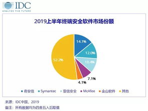 2019年上半年中國(guó)網(wǎng)絡(luò)安全軟件市場(chǎng)發(fā)展現(xiàn)狀分析